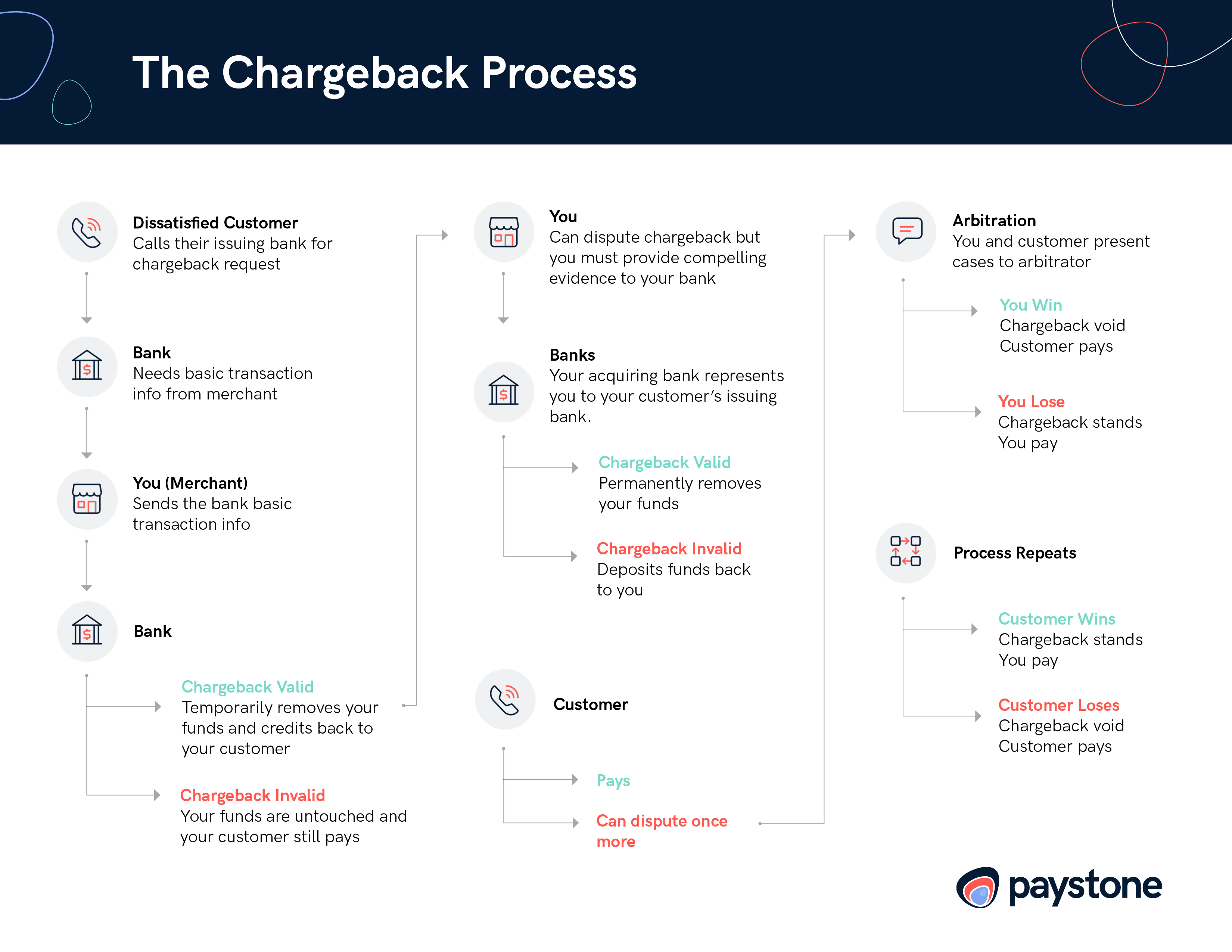 btc bank chargeback